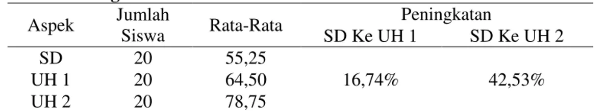Tabel 4   Rata-Rata Hasil Belajar Siswa Sebelum Tindakan, Ulangan Siklus I, dan  Ulangan Siklus II  Aspek  Jumlah  Siswa  Rata-Rata  Peningkatan  SD Ke UH 1  SD Ke UH 2  SD  20  55,25  16,74%  42,53% UH 1 20 64,50  UH 2  20  78,75 