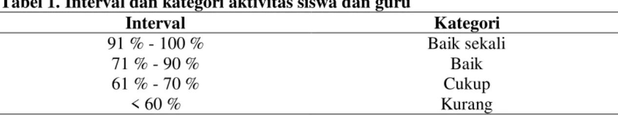 Tabel 1. Interval dan kategori aktivitas siswa dan guru 