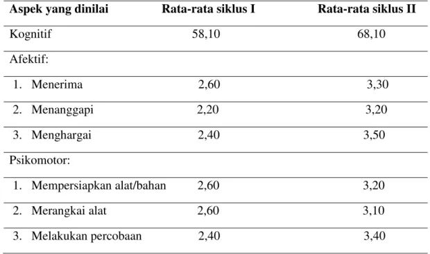 Tabel rata-rata hasil belajar siswa siswa kelas V SDN 11 Sungai Putat 