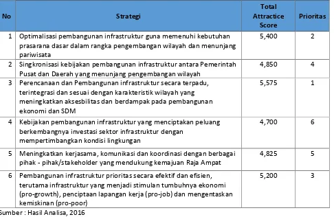 Tabel 3. Prioritas Strategi