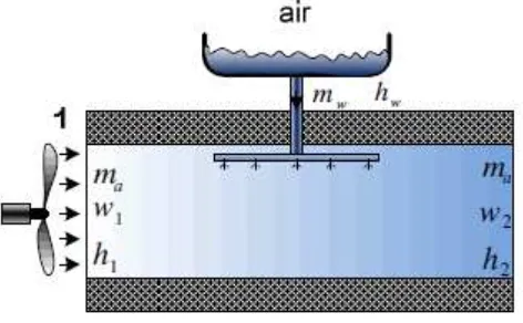 Gambar 2.5 Proses penambahan uap air pada udara 