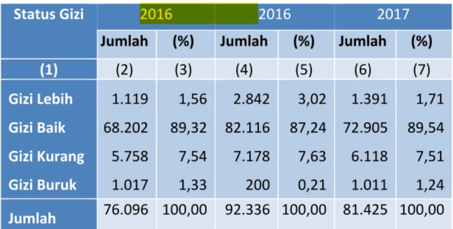 Tabel 3.5  Jumlah dan Persentase Balita Menurut Status Gizi  Di Kabupaten Pandeglang, Tahun 2015‐2017    Status Gizi    2016  2016  2017 