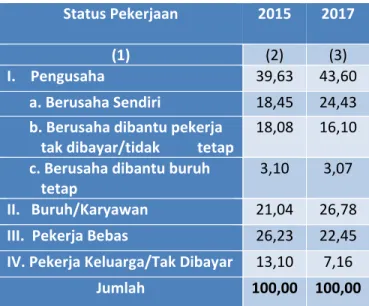 Tabel 5.4  Komposisi Penduduk yang Bekerja   Menurut Status Pekerjaan  di Kabupaten Pandeglang, Tahun 2015 dan 2017    Status Pekerjaan  2015  2017  (1)  (2)  (3)  I.    Pengusaha  39,63  43,60        a. Berusaha Sendiri  18,45  24,43        b. Berusaha di