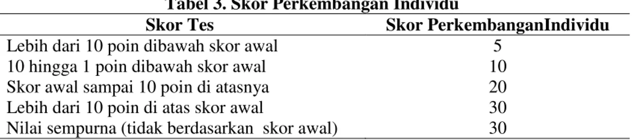 Tabel 3. Skor Perkembangan Individu 