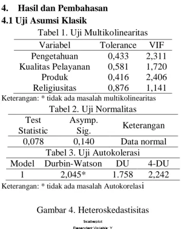 Tabel 1. Uji Multikolinearitas  Variabel  Tolerance  VIF  Pengetahuan  0,433  2,311  Kualitas Pelayanan  0,581  1,720  Produk  0,416  2,406  Religiusitas  0,876  1,141 