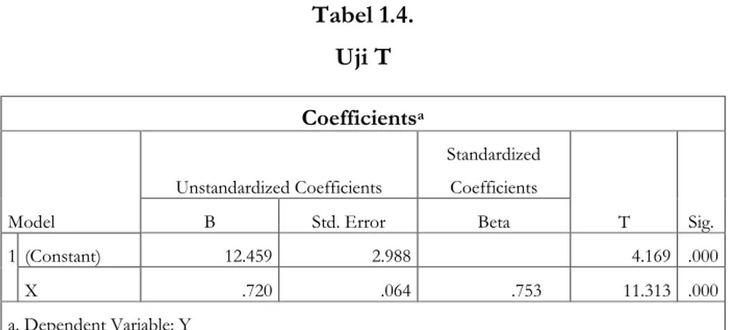 Tabel 1.4.  Uji T 