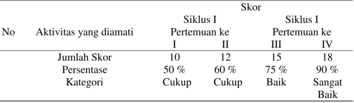 Tabel 4. Hasil Analisis Lembar  Observasi Aktivitas Siswa Siklus I dan Siklus II 