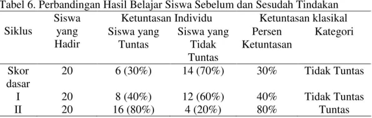 Tabel 6. Perbandingan Hasil Belajar Siswa Sebelum dan Sesudah Tindakan  Siklus 