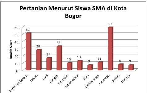 Gambar 1. Pertanian menurut siswa SMA di Kota Bogor   