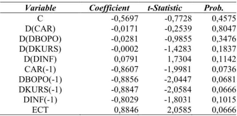Tabel 5. Hasil Regresi Error Correction Model 