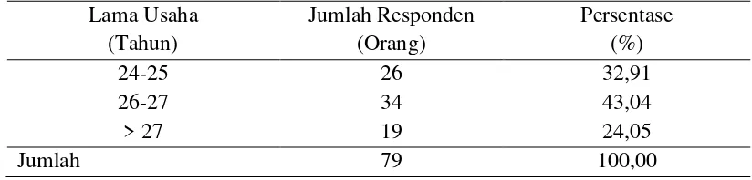 Tabel  4.6. Distribusi Responden Berdasarkan Lama Usaha 