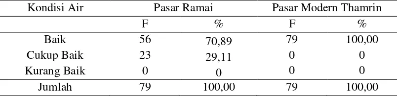 Tabel  4.8. Kondisi Sarana/Prasarana/Fasilitas Air Pasar Tradisional Pasar Ramai                    dan Pasar Modern Thamrin Plaza 