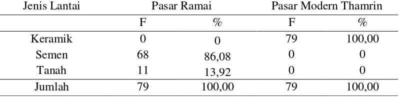 Tabel  4.9. Sarana/Prasarana/Fasilitas Lantai Pasar Tradisional Pasar Ramai                     dan Pasar Modern Thamrin Plaza 