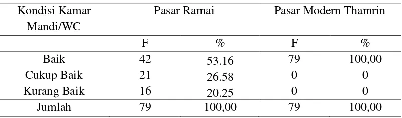 Tabel  4.10. Sarana/Prasarana/Fasilitas Kamar Mandi/WC  Pasar Tradisional                     Pasar Ramai dan Pasar Modern Thamrin Plaza 
