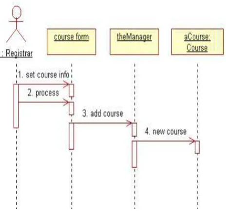 Gambar 2. 7 Sequnce Diagram 