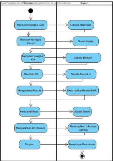 Gambar 3. 12 Activity Diagram Menampilkan Permainan 
