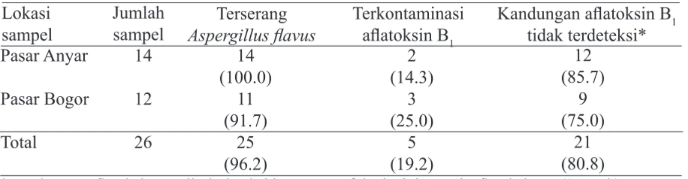 Tabel  2    Persentase  jumlah  sampel  biji  kacang  tanah  yang  terserang  Aspergillus  flavus,  terkontaminasi aflatoksin B 1 , dan kandungan aflatoksin B 1  tidak terdeteksi 