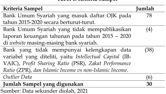 Tabel 2. Daftar Sampel Bank Syariah 