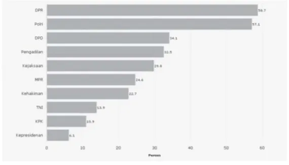 Gambar 1. Persentase Ketidakpercayaan Publik Terhadap Lembaga Negara Menurut SurveiIndo Barometer (Sumber: http://databoks.katadata.co.id/datapublish/2017/03/27/indo-barometer-dpr-paling-tidak-dipercaya-publik).