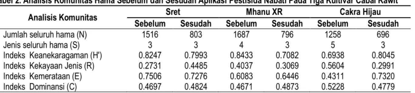 Tabel 2. Analisis Komunitas Hama Sebelum dan Sesudah Aplikasi Pestisida Nabati Pada Tiga Kultivar Cabai Rawit 