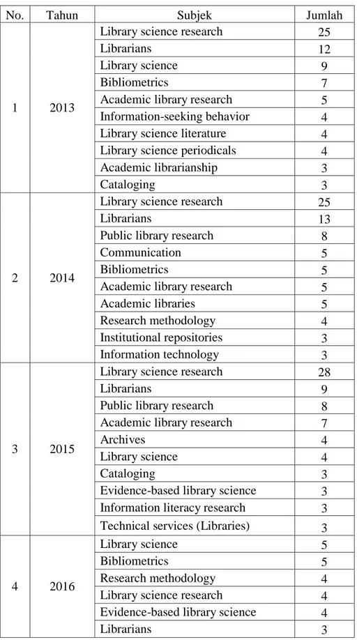 ANALISIS BIBLIOMETRIKA TERHADAP ARTIKEL PENELITIAN BIDANG ILMU ...