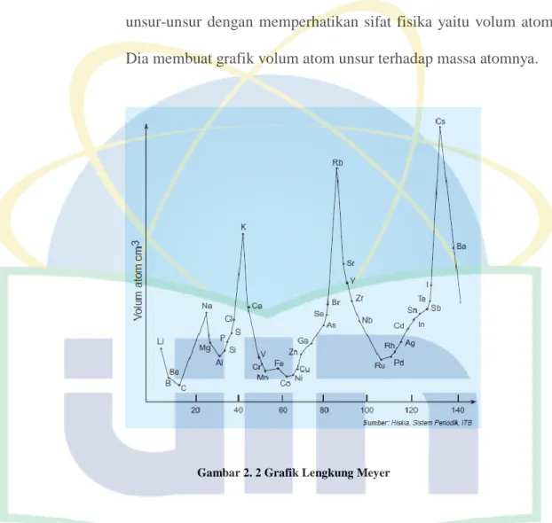 Gambar 2. 2 Grafik Lengkung Meyer