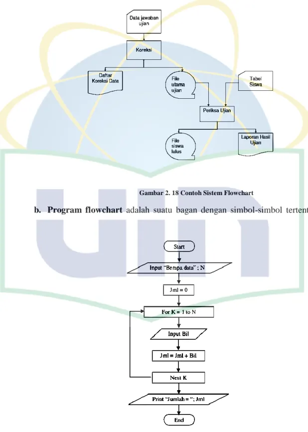 Gambar 2. 18 Contoh Sistem Flowchart 