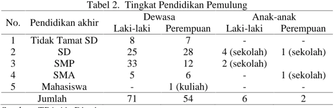 Tabel 2.  Tingkat Pendidikan Pemulung