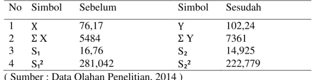 Tabel 9. Hasil Interpretasi Simpangan Baku dan Varians  No  Simbol  Sebelum  Simbol  Sesudah 