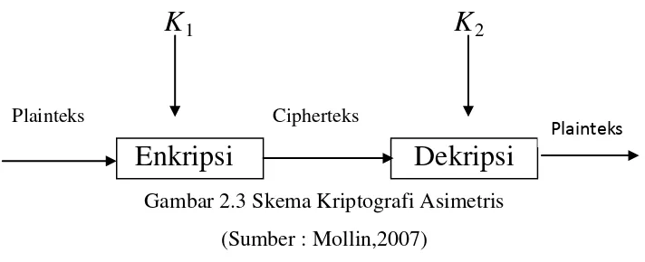 Gambar 2.3 Skema Kriptografi Asimetris 
