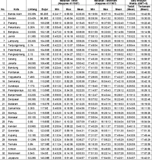 Tabel 2. Perhitungan Waktu Kedudukan Matahari di Ibu Kota Provinsi Tahun 2012 