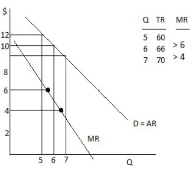 Grafik 1: Kurva AR dan MR pada persaingan monopoli