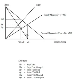 Gambar 1: Mekanisme Pasar Bilateral Monopoli