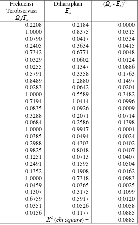 Tabel B2.2. Hitungan chi-square untuk faktor organisasi secara probabilitas relatif. 