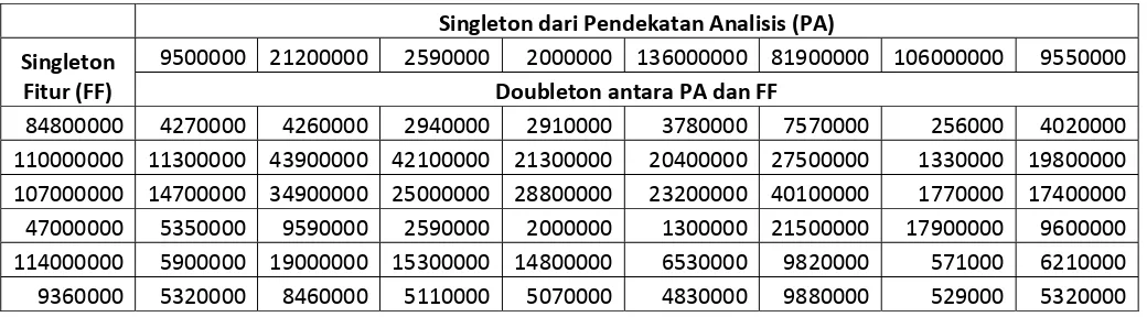 Tabel C3.1. Singleton dan doubleton untuk Pendekatan Analisis dan Fitur 