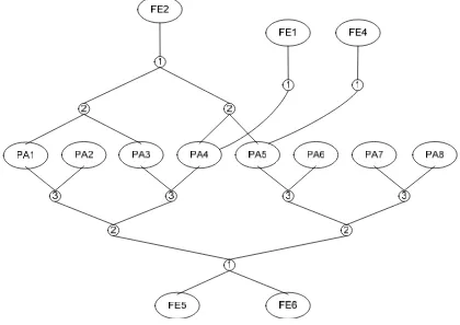 Gambar 2.1. Jaringan semantik asumsi antara PA dan FE. 
