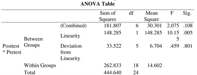 Tabel 4.5 tabel Uji linearitas  ANOVA Table  Sum of  Squares  df  Mean  Square  F  Sig