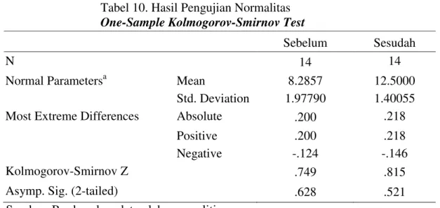 Tabel 10. Hasil Pengujian Normalitas  One-Sample Kolmogorov-Smirnov Test 