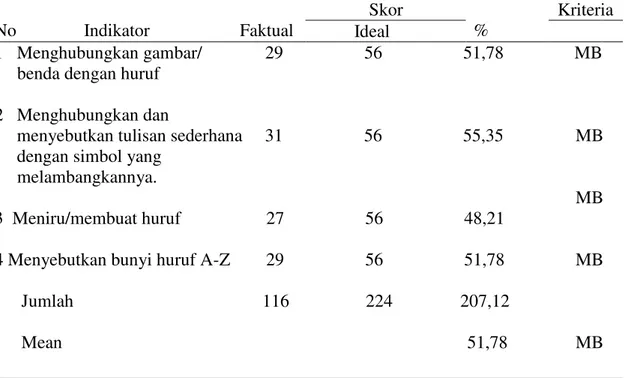 Tabel 3. Nilai Persentase Indikator Kemampuan Mengenal Huruf Sebelum Perlakuan  No               Indikator                    Faktual               Skor   %  Kriteria           Ideal  1   Menghubungkan gambar/              29                  56           