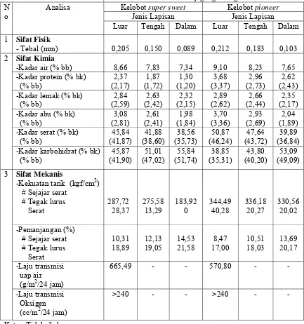 Tabel 2. Data analisa sifat fisik, kimia dan mekanis kelobot jagung kering 