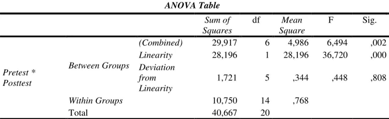 Tabel 5. Uji Linearitas  ANOVA Table  Sum of  Squares  df  Mean  Square  F  Sig.  Pretest *  Posttest  Between Groups  (Combined)  29,917  6  4,986  6,494  ,002 Linearity 28,196 1 28,196 36,720 ,000 Deviation from  Linearity  1,721  5  ,344  ,448  ,808  Wi