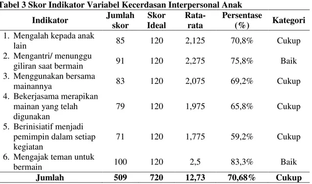 Tabel 3 Skor Indikator Variabel Kecerdasan Interpersonal Anak 