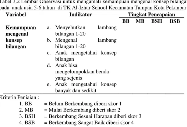 Tabel 3.2 Lembar Observasi untuk mengamati kemampuan mengenal konsep bilangan  pada  anak usia 5-6 tahun  di TK Al-Izhar School Kecamatan Tampan Kota Pekanbaru 