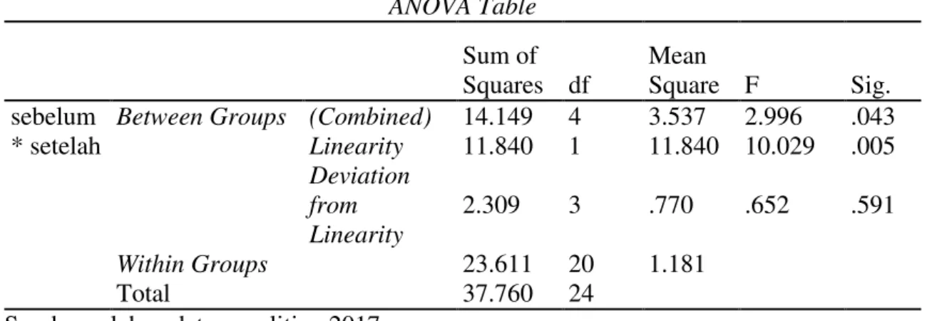 Tabel 4.9 uji linearitas  ANOVA Table  Sum of  Squares  df  Mean  Square  F  Sig.  sebelum  * setelah 