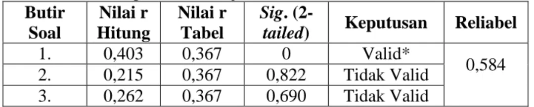 Tabel VIII. Kesimpulan Hasil Uji Validitas dan Reliabilitas  Butir  Soal  Nilai r  Hitung  Nilai r Tabel  Sig