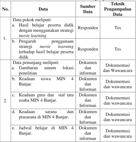 Tabel IV. Tabel Data, Sumber Data dan Teknik Pengumpulan Data 