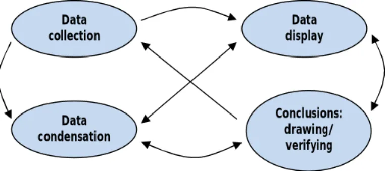 Gambar 3.1 Komponen Analisis Data: Model Interaktif 