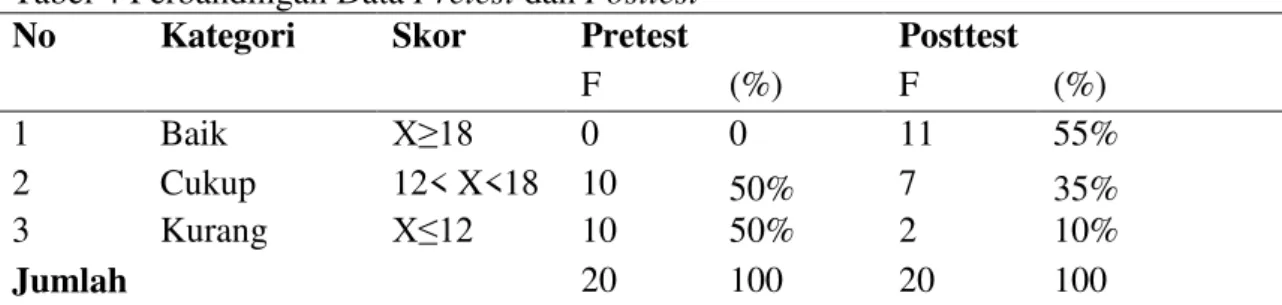Tabel 4 Perbandingan Data Pretest dan Posttest 