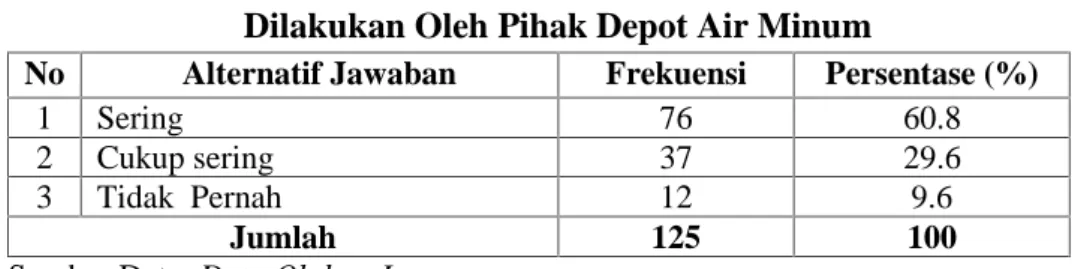 Tabel  di bawah  ini  menjelaskan  tentang  tanggapan  responden mengenai  frekuensi  promosi yang dilakukan  oleh  pihak  depot  air  minum  isi ulang di Kelurahan Simpang Baru Kecamatan Tampan.