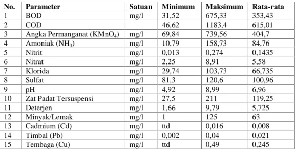 Tabel 2.1 Karakteristik Limbah Domestik Secara Umum